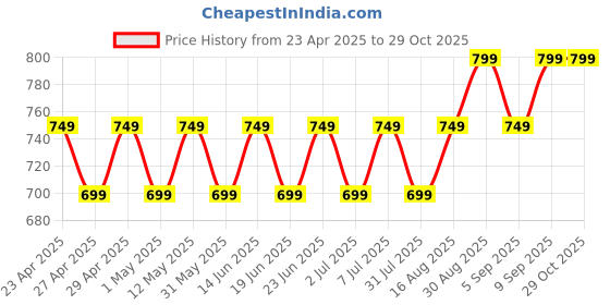 myntra.com Maaesa Women Floral Dyed Flared Sleeves Kaftan Kurta maaesa Price History Graph from 23 Apr 2025 to 29 Oct 2025