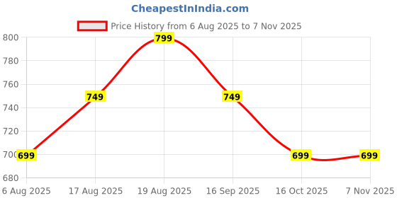 myntra.com Maaesa Women Floral Printed Flared Sleeves Kurta maaesa Price History Graph from 6 Aug 2025 to 6 Nov 2025