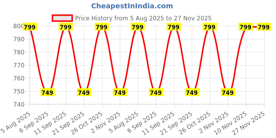 myntra.com Maaesa Women Geometric Printed Daily Kaftan Kurta maaesa Price History Graph from 5 Aug 2025 to 27 Nov 2025