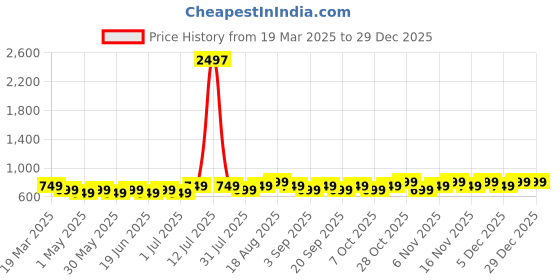 myntra.com Maaesa Women Geometric Printed Pure Cotton Straight Kurta maaesa Price History Graph from 19 Mar 2025 to 29 Dec 2025