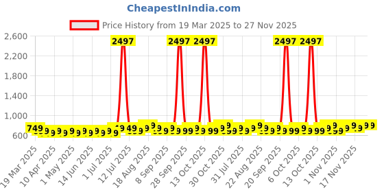 myntra.com Maaesa Women Geometric Printed Sequinned Pure Cotton Straight Kurta maaesa Price History Graph from 19 Mar 2025 to 27 Nov 2025