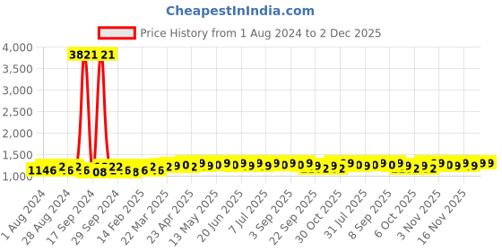 myntra.com Maaesa Women Green Printed Ethnic Maxi Dress With Dupatta maaesa Price History Graph from 1 Aug 2024 to 1 Dec 2025