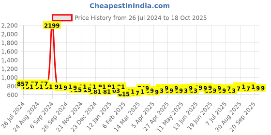 myntra.com Maaesa Women Grey & White Tie & Dye Crepe Kaftan Kurta maaesa Price History Graph from 26 Jul 2024 to 18 Oct 2025