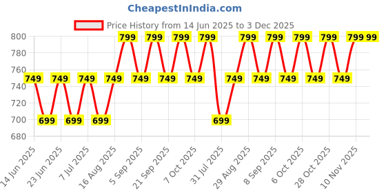 myntra.com Maaesa Women Hand Tie & Dyed Crepe rayon Kaftan Kurta maaesa Price History Graph from 14 Jun 2025 to 3 Dec 2025