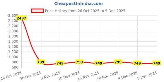 myntra.com Maaesa Women Hand Tie & Dyed Rayon Crepe Kaftan Kurta maaesa Price History Graph from 26 Oct 2025 to 4 Dec 2025