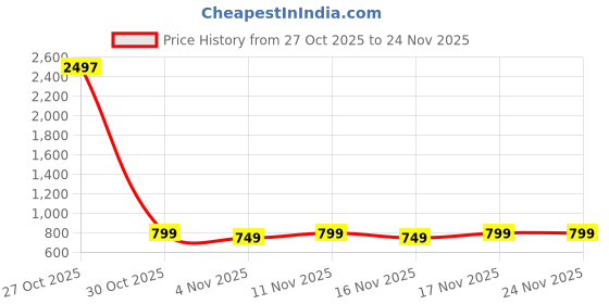myntra.com Maaesa Women Hand Tie & Dyed Rayon Crepe Kaftan Kurta maaesa Price History Graph from 27 Oct 2025 to 24 Nov 2025