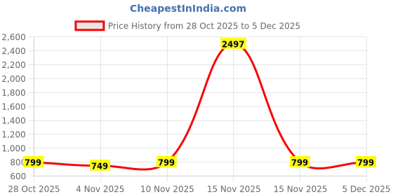 myntra.com Maaesa Women Hand Tie & Dyed Rayon Crepe Kaftan Kurta maaesa Price History Graph from 28 Oct 2025 to 4 Dec 2025