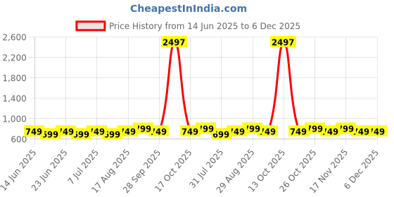 myntra.com Maaesa Women Hand Tie Dyed Crepe rayon Kaftan Kurta maaesa Price History Graph from 14 Jun 2025 to 6 Dec 2025