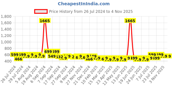 myntra.com Maaesa Women Mid-Rise Cotton Trousers maaesa Price History Graph from 26 Jul 2024 to 2 Nov 2025