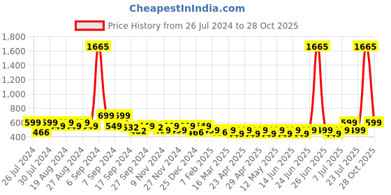 myntra.com Maaesa Women Mid-Rise Cotton Trousers maaesa Price History Graph from 26 Jul 2024 to 28 Oct 2025