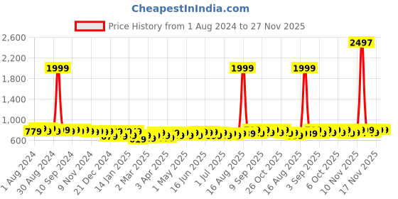 myntra.com Maaesa Women Multicoloured Hand Dyed Asymmetric Kaftan Kurta maaesa Price History Graph from 1 Aug 2024 to 26 Nov 2025