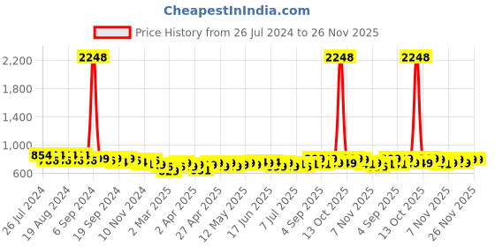 myntra.com Maaesa Women Navy Blue & White Dyed Extended Sleeves Crepe Kaftan Kurta maaesa Price History Graph from 26 Jul 2024 to 25 Nov 2025
