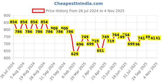 myntra.com Maaesa Women Navy Blue & White Dyed Extended Sleeves Crepe Kaftan Kurta maaesa Price History Graph from 26 Jul 2024 to 3 Nov 2025