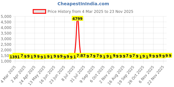myntra.com Maaesa Women Navy Blue Ethnic Motifs Printed Kurta with Trousers & With Dupatta & Mask maaesa Price History Graph from 4 Mar 2025 to 22 Nov 2025