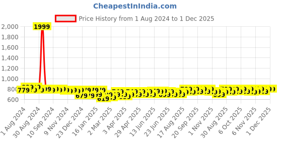 myntra.com Maaesa Women Pink & White Hand Dyed Asymmetric Kaftan Kurta maaesa Price History Graph from 1 Aug 2024 to 30 Nov 2025