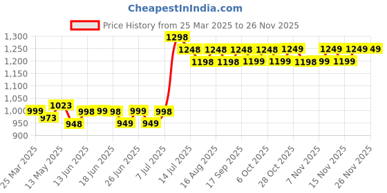myntra.com Maaesa Women Rayon Flared Multicolor Co-ord Set maaesa Price History Graph from 25 Mar 2025 to 25 Nov 2025