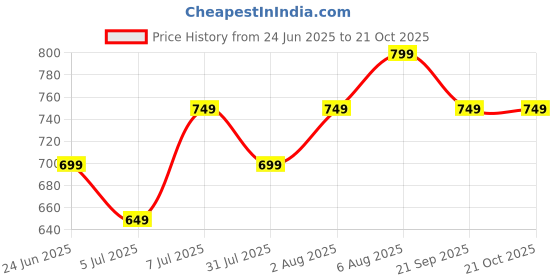 myntra.com Maaesa Women Regular Fit Tie And Dye Casual Top maaesa Price History Graph from 24 Jun 2025 to 20 Oct 2025