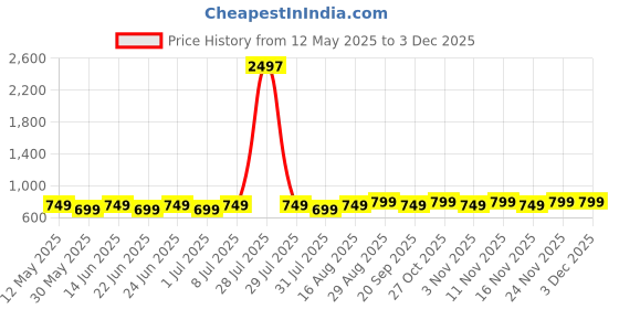 myntra.com Maaesa Women Solid Kaftan Kurta maaesa Price History Graph from 12 May 2025 to 1 Dec 2025