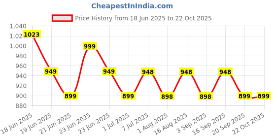 myntra.com Maaesa Women Striped Regular Kurta with Palazzos maaesa Price History Graph from 18 Jun 2025 to 21 Oct 2025