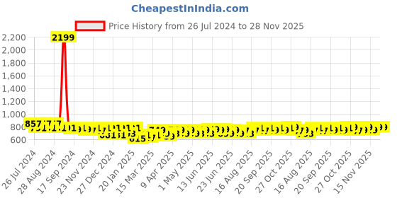 myntra.com Maaesa Women Taupe & Off White Dyed Flared Sleeves Crepe Kaftan Kurta maaesa Price History Graph from 26 Jul 2024 to 28 Nov 2025