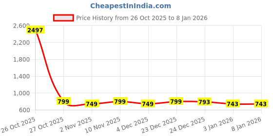 myntra.com Maaesa Women Tie and Dye Dyed Kaftan Midi Dress maaesa Price History Graph from 26 Oct 2025 to 7 Jan 2026