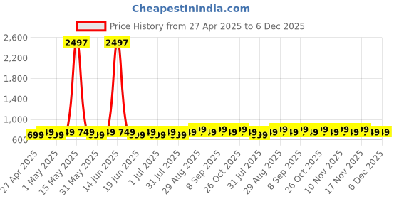 myntra.com Maaesa Women Tie & Dye Round Neck Extended Sleeves Crepe Kaftan Kurta maaesa Price History Graph from 27 Apr 2025 to 6 Dec 2025
