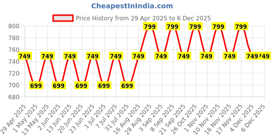 myntra.com Maaesa Women Tie & Dye Round Neck Extended Sleeves Crepe Kaftan Kurta maaesa Price History Graph from 29 Apr 2025 to 5 Dec 2025