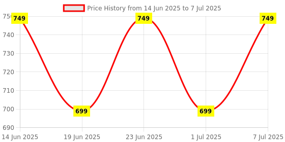myntra.com Maaesa Women Tie & Dyed Round Neck Extended Sleeves Kaftan Kurta maaesa Price History Graph from 14 Jun 2025 to 7 Jul 2025