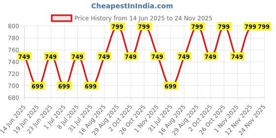 myntra.com Maaesa Women Tie & Dyed Round Neck Extended Sleeves Kaftan Kurta maaesa Price History Graph from 14 Jun 2025 to 23 Nov 2025