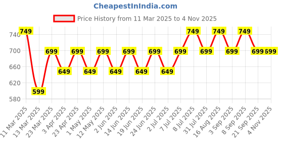 myntra.com Maaesa Women Tie-Dye Rayon Blue Top maaesa Price History Graph from 11 Mar 2025 to 3 Nov 2025