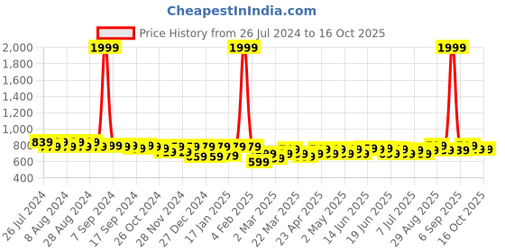 myntra.com Maaesa Yellow & Off White Tie and Dye Kaftan Midi Dress maaesa Price History Graph from 26 Jul 2024 to 15 Oct 2025
