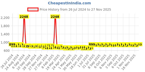 myntra.com Maaesa Yellow & White Tie and Dye A-Line Midi Dress maaesa Price History Graph from 26 Jul 2024 to 27 Nov 2025