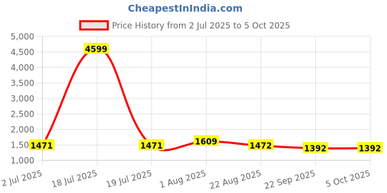 myntra.com MAAHI FABS Abstract Printed Nehru Jacket maahi fabs Price History Graph from 2 Jul 2025 to 4 Oct 2025