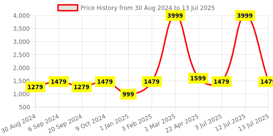 myntra.com MAAHI FABS Abstract Printed Woven Nehru Jacket maahi fabs Price History Graph from 30 Aug 2024 to 13 Jul 2025