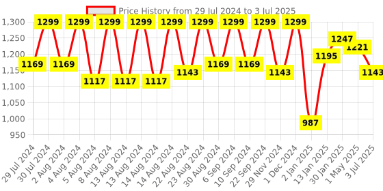 myntra.com MAAHI FABS Black Cotton Printed Floral motifs Kurta maahi fabs Price History Graph from 29 Jul 2024 to 3 Jul 2025