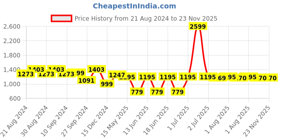 myntra.com MAAHI FABS Brown Cotton Printed Floral motifs Kurta maahi fabs Price History Graph from 21 Aug 2024 to 22 Nov 2025