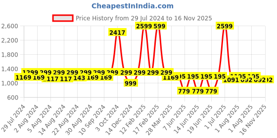 myntra.com MAAHI FABS Cotton Printed Floral motifs Kurta maahi fabs Price History Graph from 29 Jul 2024 to 16 Nov 2025