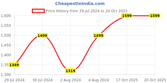 myntra.com MAAHI FABS Embellished Mandarin Collar Sequined Nehru Jacket maahi fabs Price History Graph from 29 Jul 2024 to 19 Oct 2025
