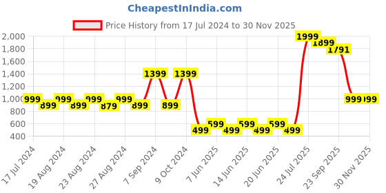 myntra.com MAAHI FABS Embellished Mandarin Collar Sequins Detail Straight Kurta maahi fabs Price History Graph from 17 Jul 2024 to 30 Nov 2025