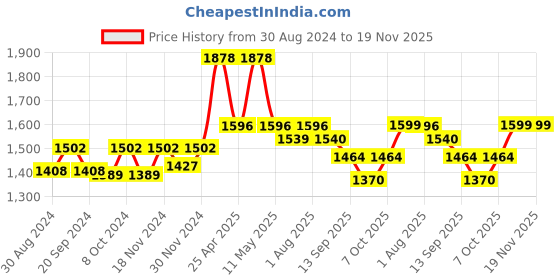 myntra.com MAAHI FABS Embellished Woven Mandarin Collar Nehru Jacket maahi fabs Price History Graph from 30 Aug 2024 to 19 Nov 2025