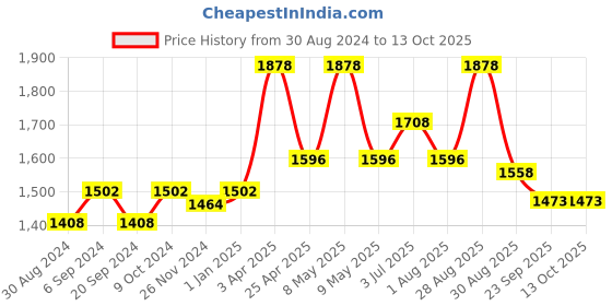 myntra.com MAAHI FABS Embellished Woven Mandarin Collar Nehru Jacket maahi fabs Price History Graph from 30 Aug 2024 to 13 Oct 2025