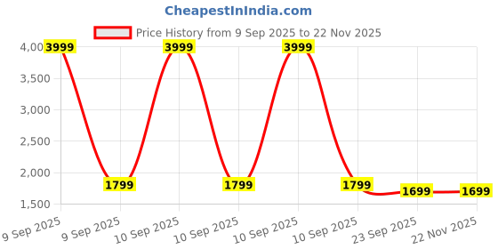 myntra.com MAAHI FABS Embroidered Mandarin Collar Pure Cotton Kurta With Pyjamas maahi fabs Price History Graph from 9 Sep 2025 to 22 Nov 2025