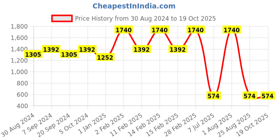 myntra.com MAAHI FABS Embroidered Mandarin Collar Silk Straight Kurta maahi fabs Price History Graph from 30 Aug 2024 to 19 Oct 2025