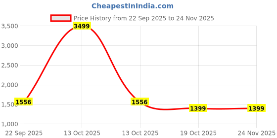 myntra.com MAAHI FABS Embroidered Mandarin Collar Thread Work Straight Kurta maahi fabs Price History Graph from 22 Sep 2025 to 24 Nov 2025
