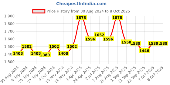 myntra.com MAAHI FABS Embroidered Nehru Jacket maahi fabs Price History Graph from 30 Aug 2024 to 7 Oct 2025