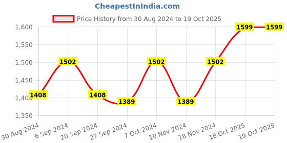 myntra.com MAAHI FABS Embroidered Nehru Jacket maahi fabs Price History Graph from 30 Aug 2024 to 18 Oct 2025