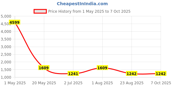 myntra.com MAAHI FABS Embroidered Woven Nehru Jacket maahi fabs Price History Graph from 1 May 2025 to 7 Oct 2025