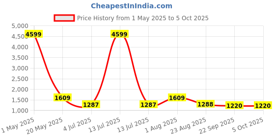 myntra.com MAAHI FABS Embroidered Woven Nehru Jacket maahi fabs Price History Graph from 1 May 2025 to 4 Oct 2025