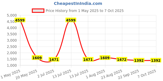 myntra.com MAAHI FABS Embroidered Woven Nehru Jacket maahi fabs Price History Graph from 1 May 2025 to 5 Oct 2025