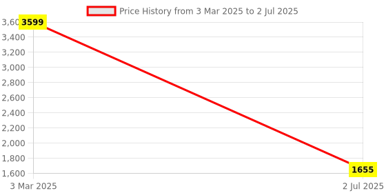 myntra.com MAAHI FABS Ethnic Motif Printed Nehru Jackets maahi fabs Price History Graph from 3 Mar 2025 to 2 Jul 2025